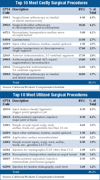 CWCI Ranks Top 100 Surgical Procedures By Use And Cost | | Workers