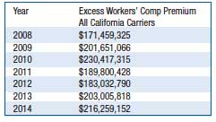 California’s Excess Workers’ Comp Market Expanded In 2014 | | Workers ...