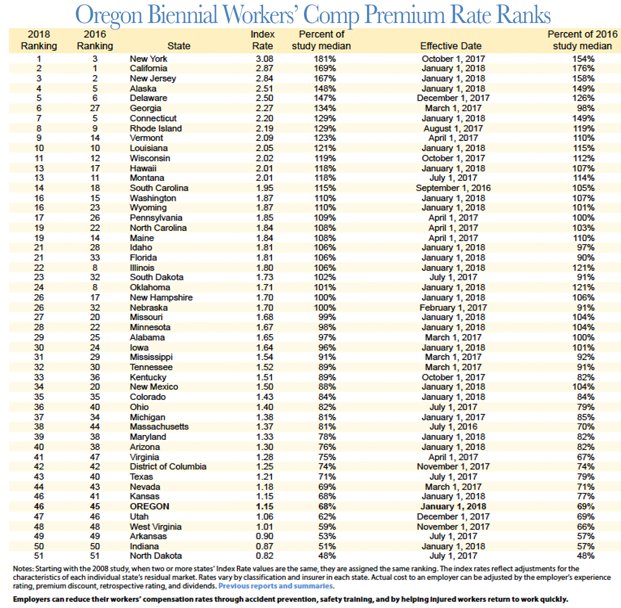 California Workers Comp Not Most Expensive Workers Comp Executive
