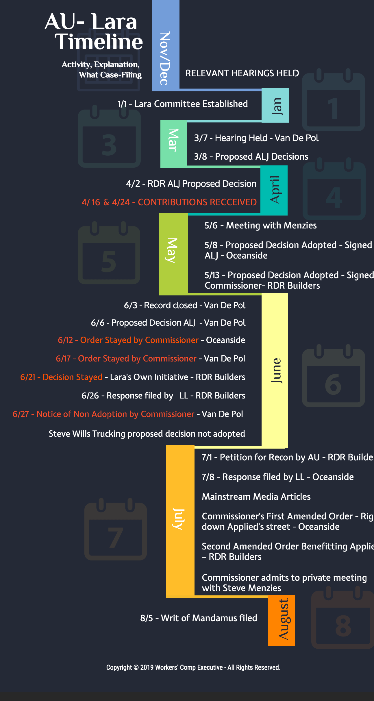 Ricardo Lara Timeline of Corruption