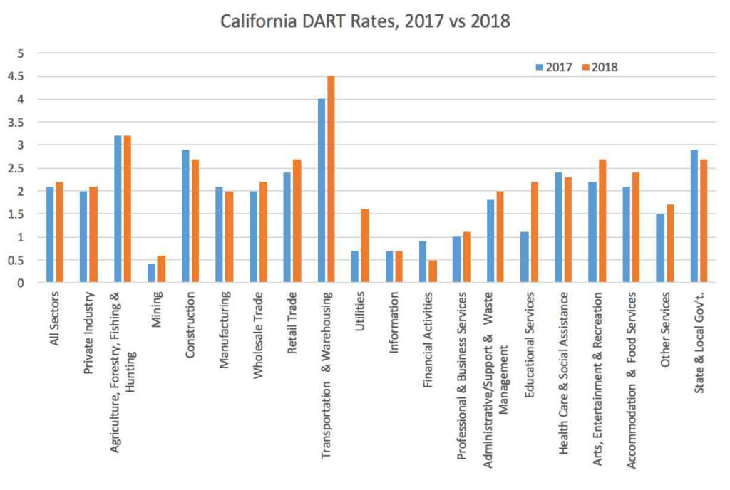 californiaDartrates2017vs18 Workers’ Comp Executive
