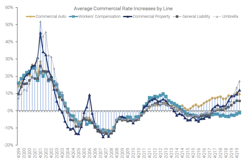 Average-Commercial-Rate-Increases-by-Line | | Workers’ Comp Executive