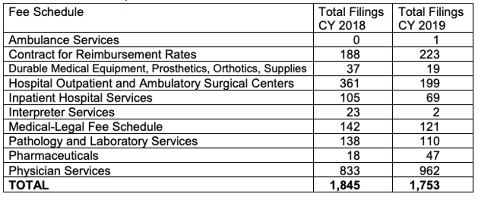 Providers Win $3.8M From Payers Who Didn’t Pay | | Workers’ Comp Executive