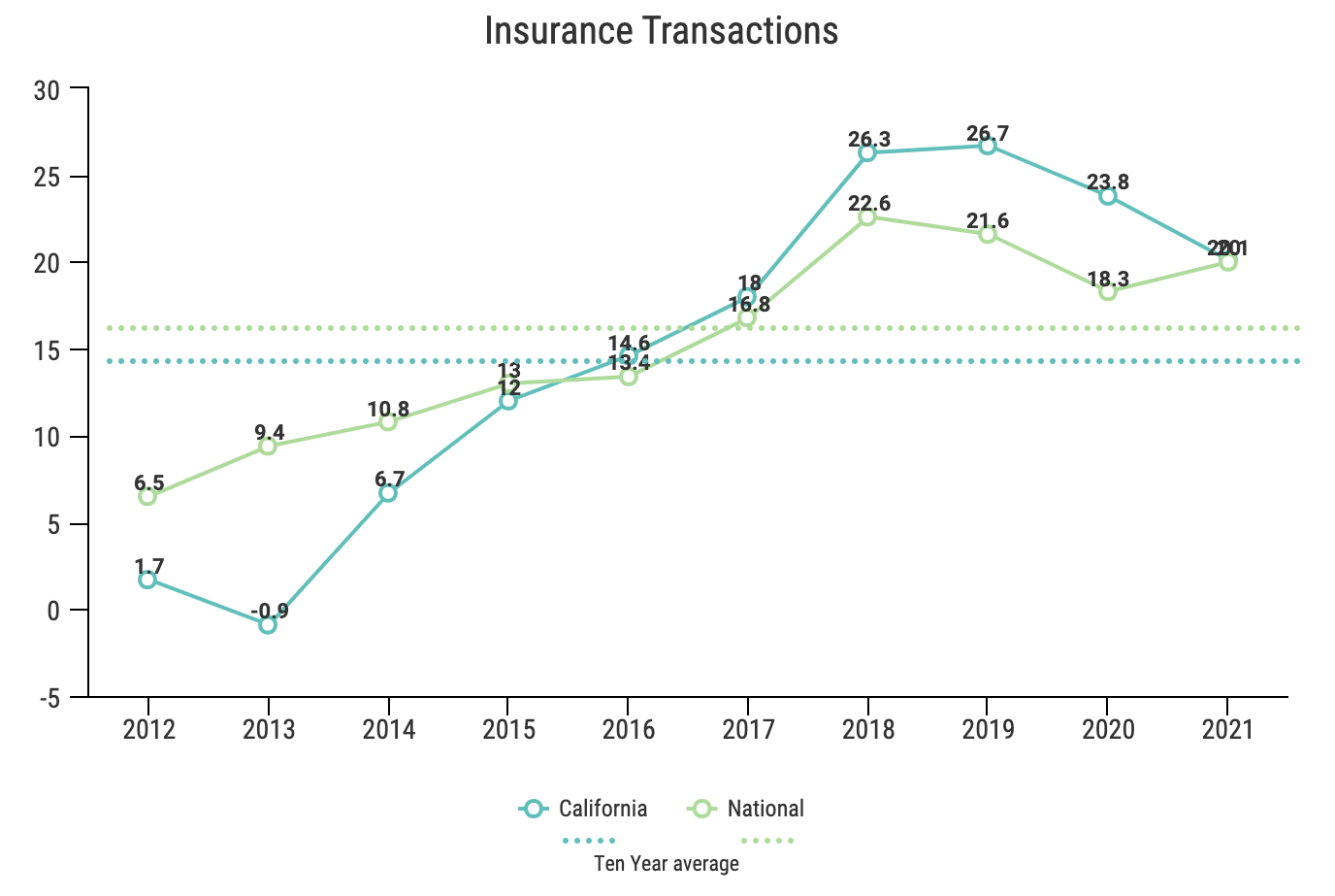 Insurance-Transactions | | Workers’ Comp Executive