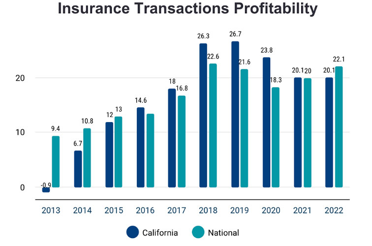 Insurance-Transactions | | Workers’ Comp Executive