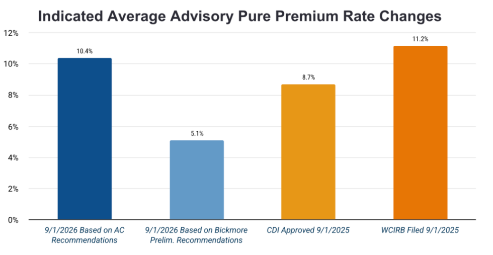 Another Workers’ Comp Rate Hike | | Workers’ Comp Executive